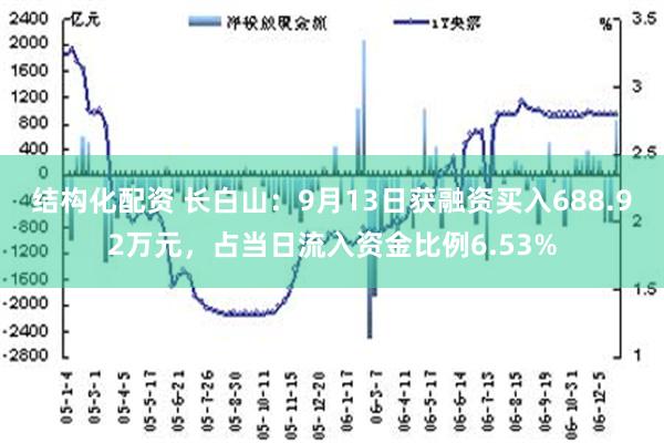 结构化配资 长白山：9月13日获融资买入688.92万元，占当日流入资金比例6.53%