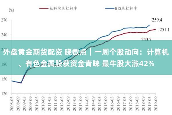 外盘黄金期货配资 晓数点｜一周个股动向：计算机、有色金属股获资金青睐 最牛股大涨42%